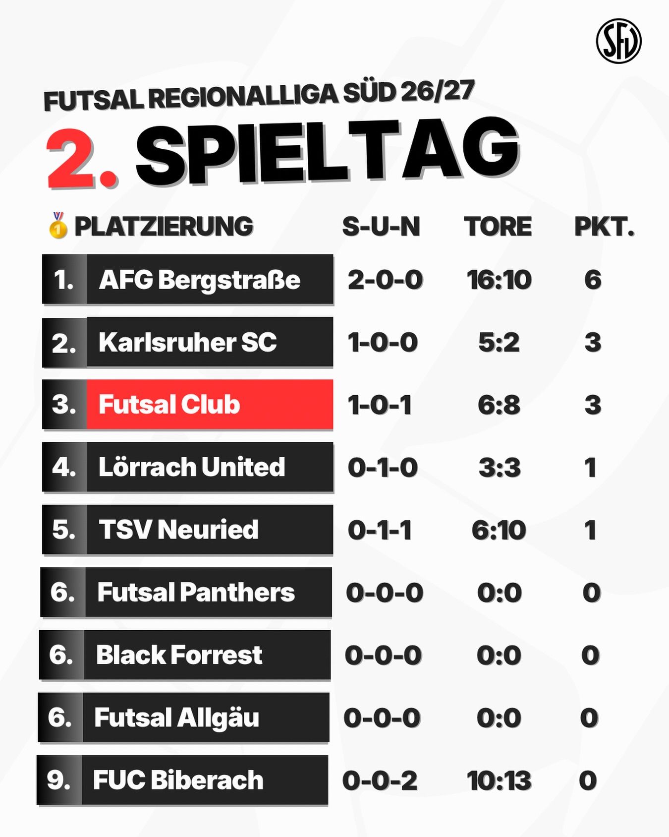 So sieht’s aktuell aus 📌